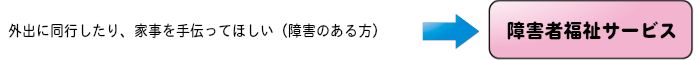 障害者福祉サービスへ